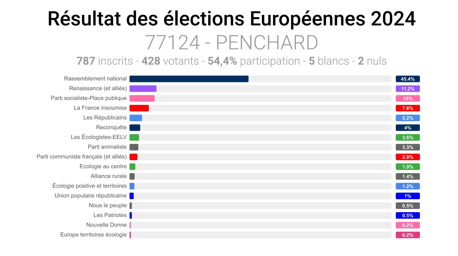Résultat élections Européennes 2024 à Penchard