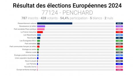 Résultat élections Européennes 2024 à Penchard